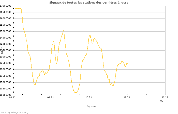 Graphes