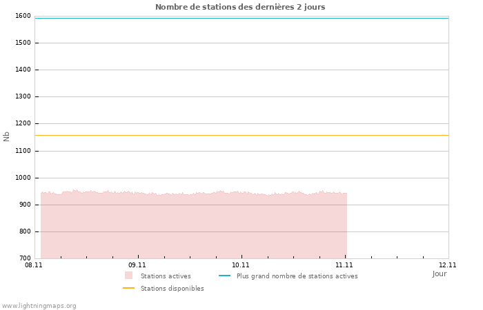 Graphes: Nombre de stations