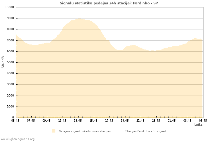 Grafiki: Signālu statistika