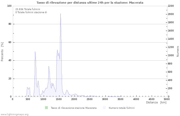 Grafico: Tasso di rilevazione per distanza