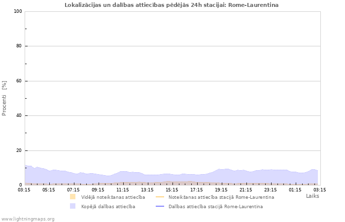 Grafiki: Lokalizācijas un dalības attiecības