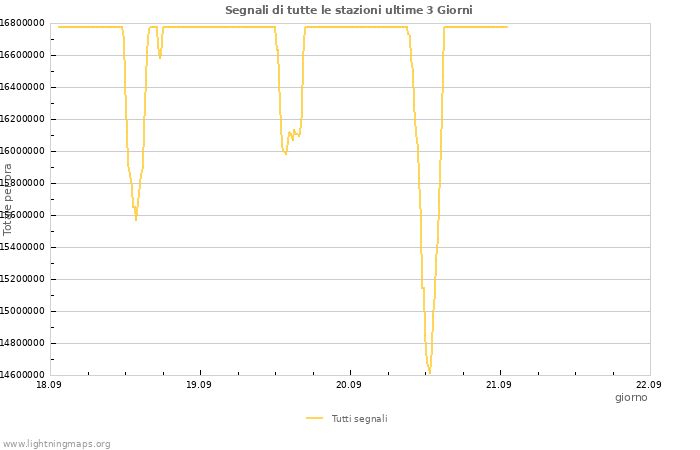 Grafico