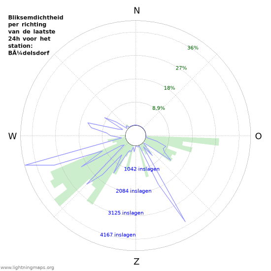 Grafieken: Bliksemdichtheid per richting