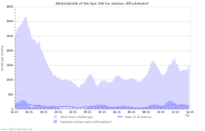 Grafer: Blixtstatistik