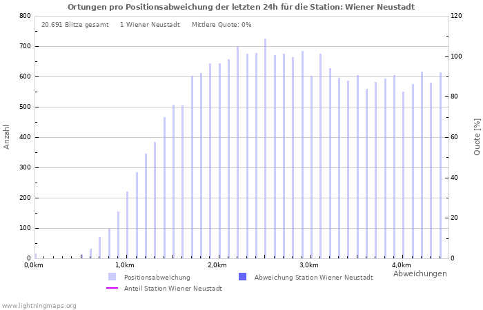 Diagramme: Ortungen pro Positionsabweichung