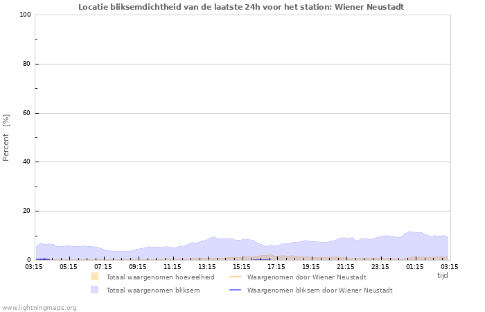 Grafieken: Locatie bliksemdichtheid