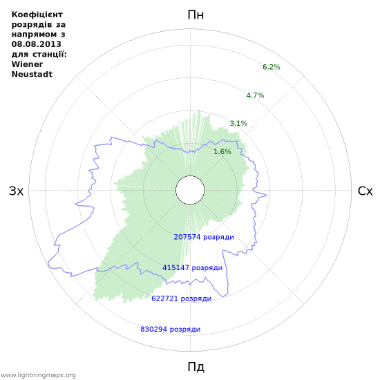 Графіки