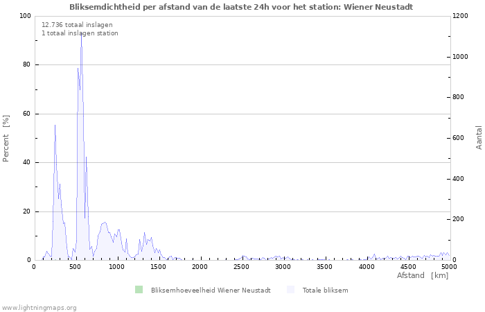 Grafieken: Bliksemdichtheid per afstand