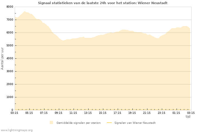 Grafieken: Signaal statistieken