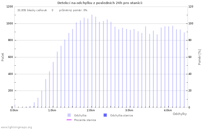 Grafy: Detekcí na odchylku