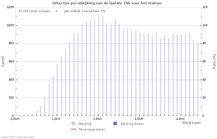 Grafieken: Detecties per afwijking