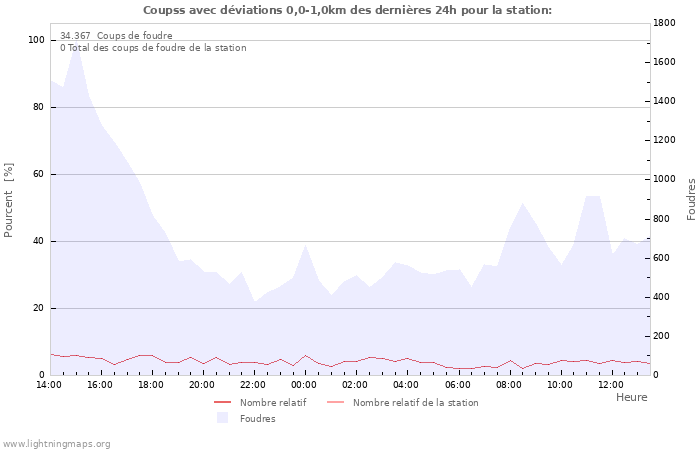 Graphes