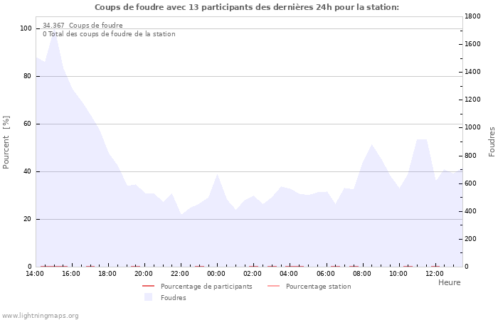 Graphes