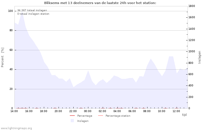 Grafieken