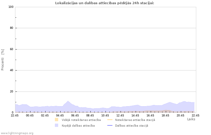 Grafiki: Lokalizācijas un dalības attiecības