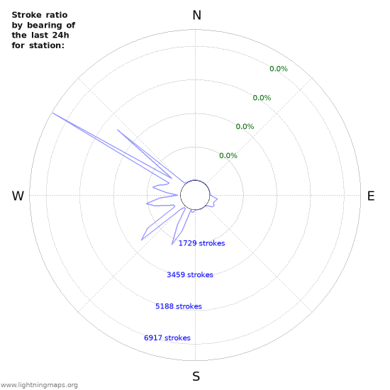 Graphs: Stroke ratio by bearing