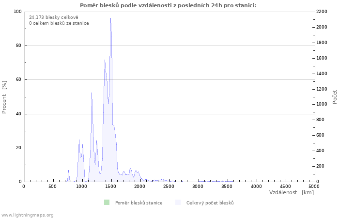 Grafy: Poměr blesků podle vzdálenosti