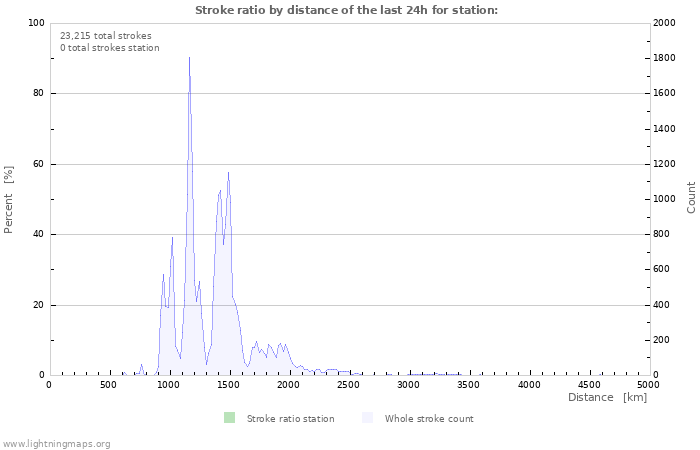 Graphs: Stroke ratio by distance