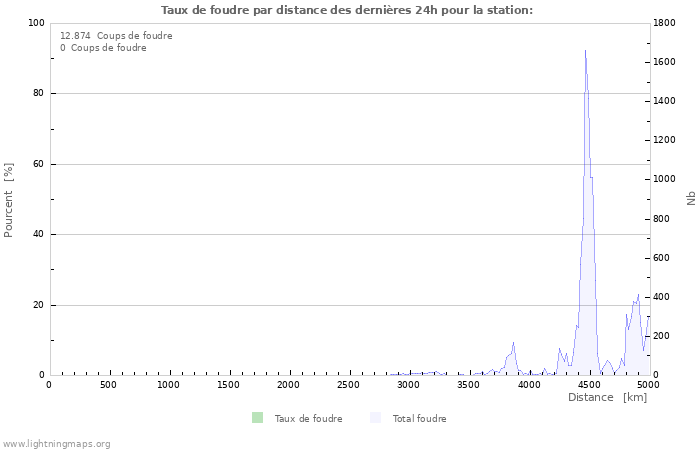 Graphes: Taux de foudre par distance