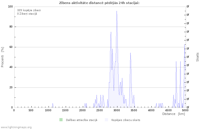 Grafiki: Zibens aktivitāte distancē