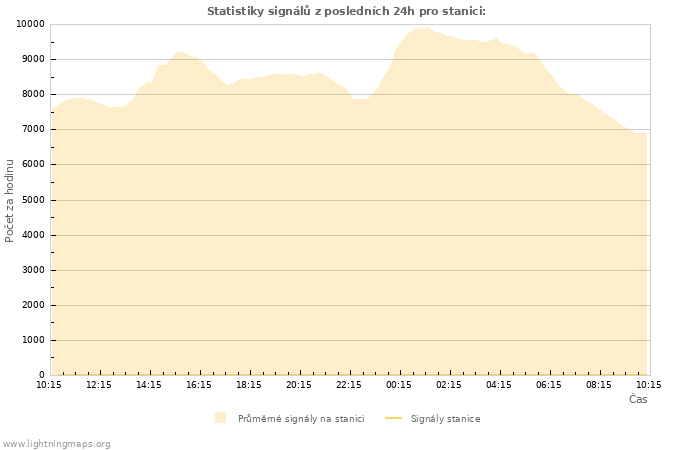 Grafy: Statistiky signálů