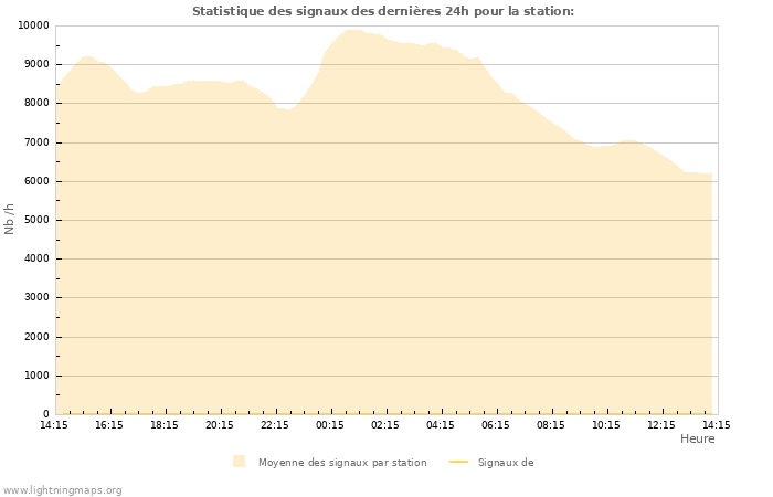 Graphes: Statistique des signaux