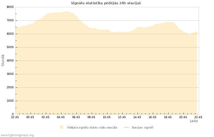 Grafiki: Signālu statistika