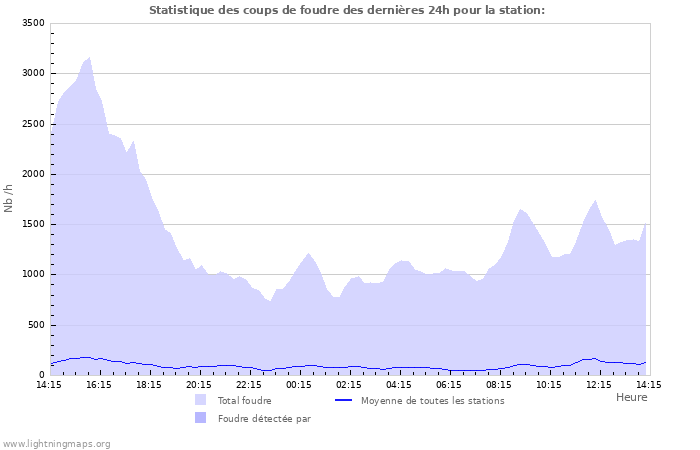 Graphes: Statistique des coups de foudre