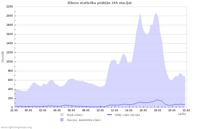 Grafiki: Zibens statistika