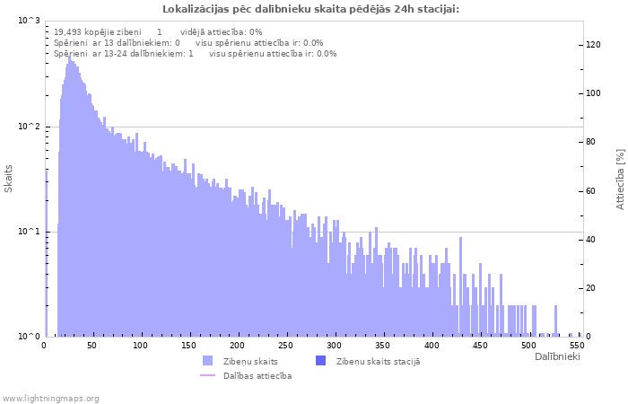 Grafiki: Lokalizācijas pēc dalībnieku skaita