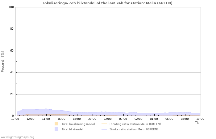 Grafer: Lokaliserings- och blixtandel