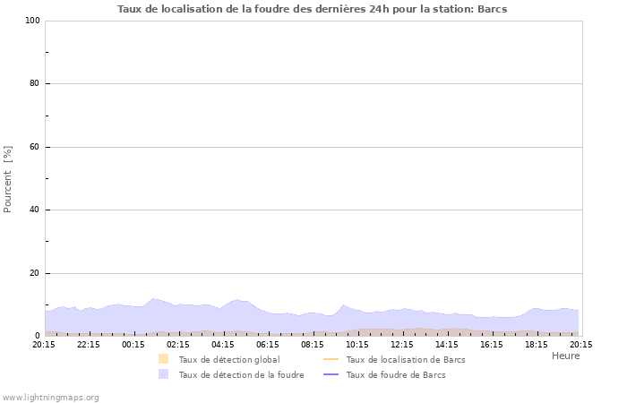 Graphes: Taux de localisation de la foudre