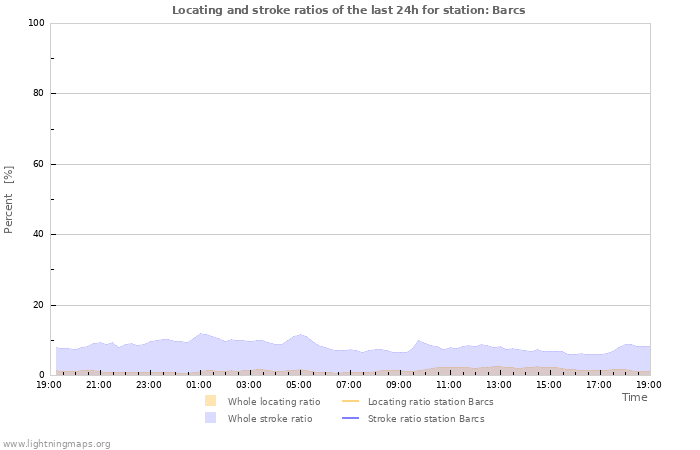 Grafikonok: Locating and stroke ratios