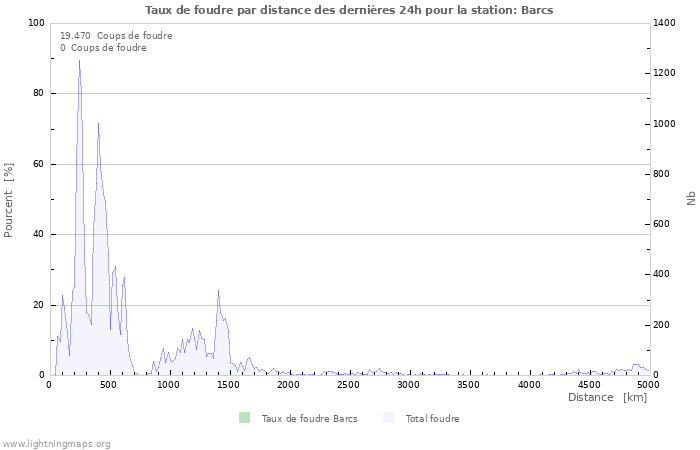 Graphes: Taux de foudre par distance