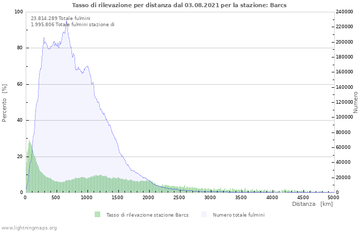 Grafico