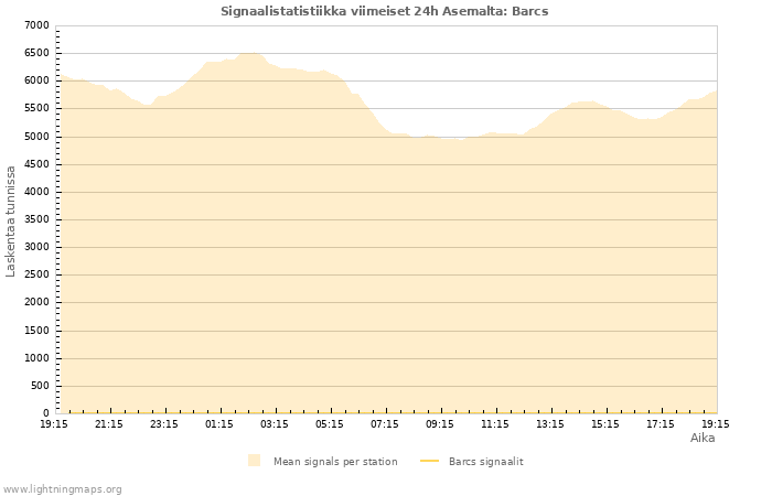 Graafit: Signaalistatistiikka