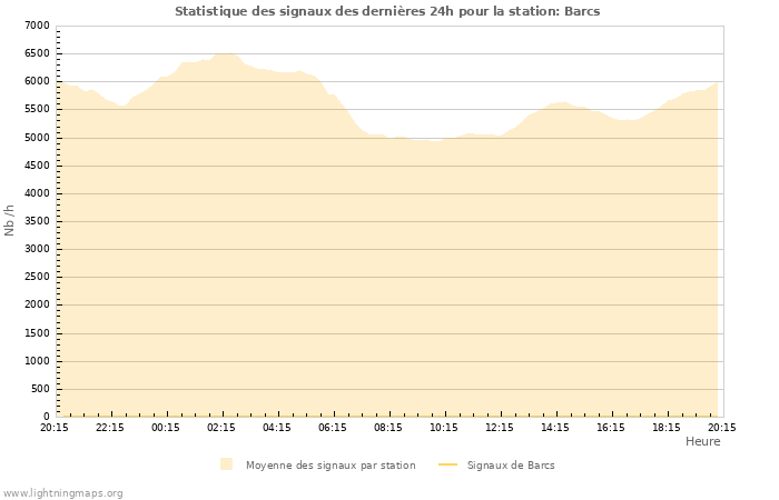 Graphes: Statistique des signaux