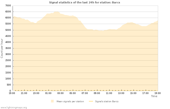 Grafikonok: Signal statistics