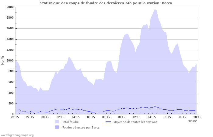 Graphes: Statistique des coups de foudre