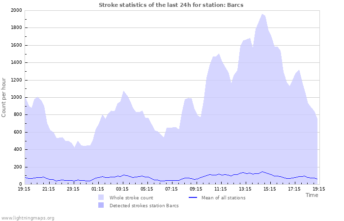 Grafikonok: Stroke statistics