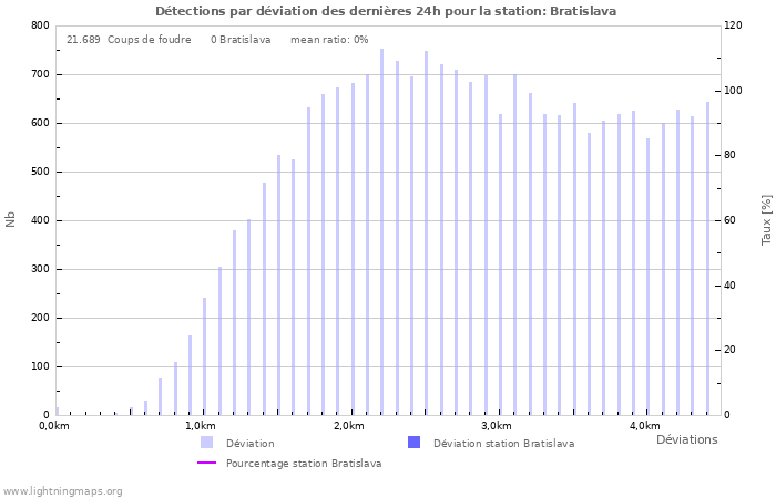 Graphes: Détections par déviation