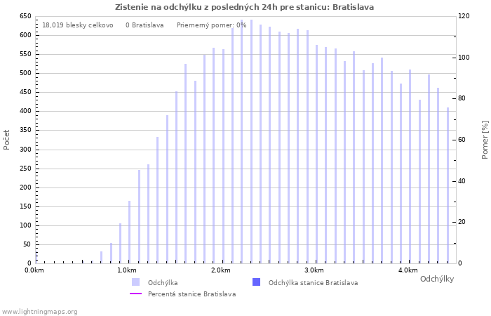 Grafy: Zistenie na odchýlku