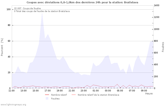 Graphes