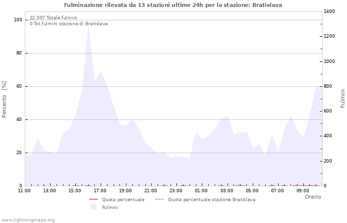 Grafico