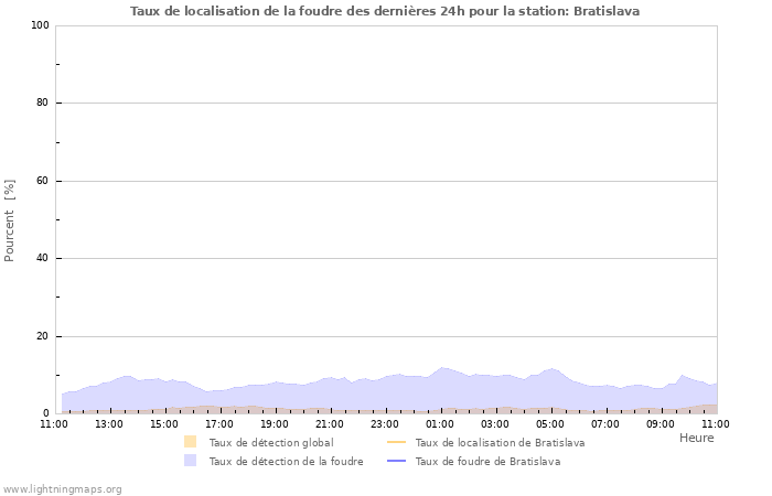 Graphes: Taux de localisation de la foudre