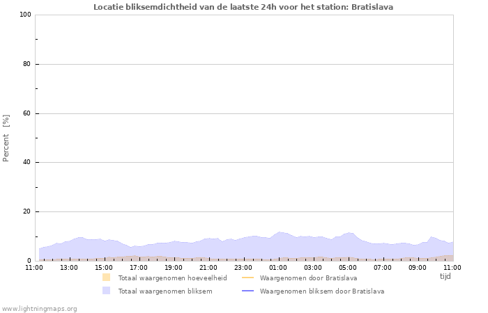 Grafieken: Locatie bliksemdichtheid