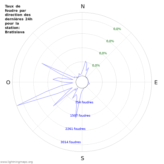 Graphes: Taux de foudre par direction