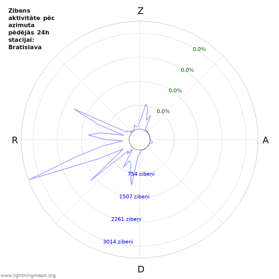 Grafiki: Zibens aktivitāte pēc azimuta