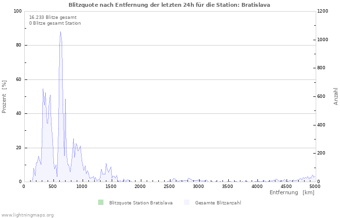 Diagramme: Blitzquote nach Entfernung