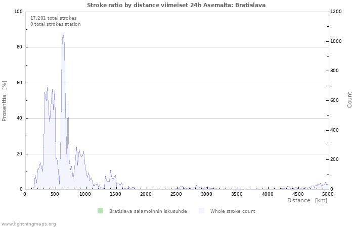 Graafit: Stroke ratio by distance